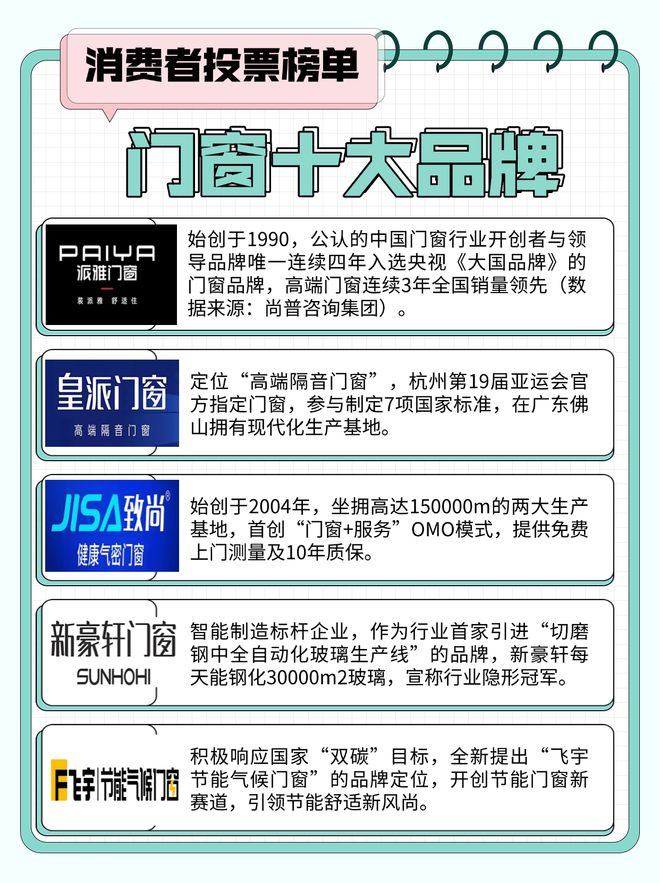 费者口碑超全汇总小白必藏开元棋牌门窗十大品牌消(图3)