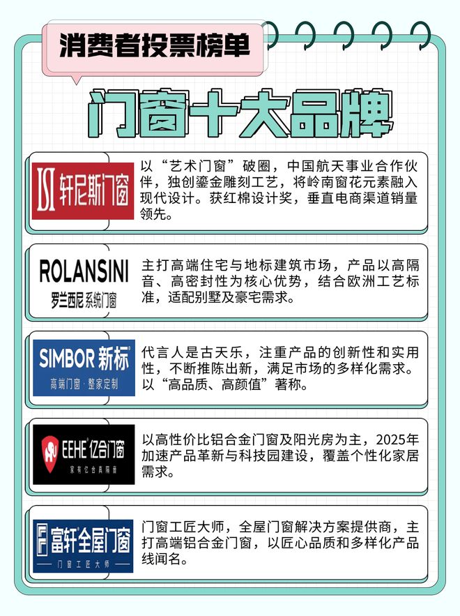 费者口碑超全汇总小白必藏开元棋牌门窗十大品牌消(图2)